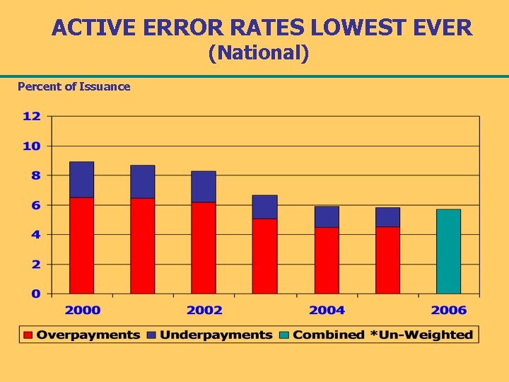ACTIVE ERROR RATES LOWEST EVER (National) Percent of Issuance 