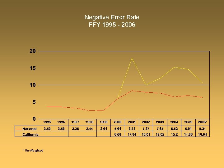 Negative Error Rate FFY 1995 - 2006 * Un-Weighted 