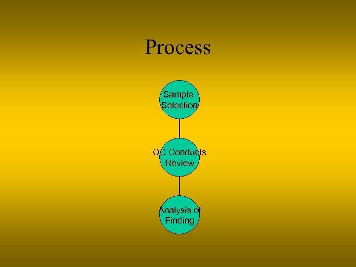 Process Sample Selection QC Conducts Review Analysis of Finding 