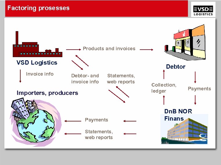 Factoring prosesses Products and invoices VSD Logistics Invoice info Debtor- and invoice info Statements,