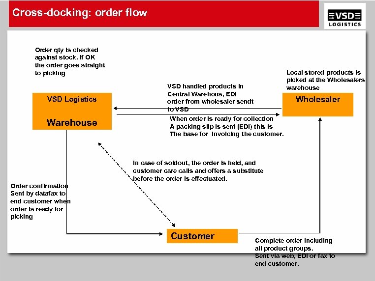 Cross-docking: order flow Order qty is checked against stock. If OK the order goes