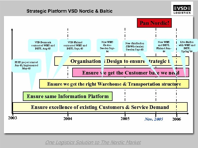 Strategic Platform VSD Nordic & Baltic Pan Nordic! VSD Denmark contracted WHS and DIST.
