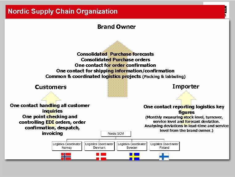 Nordic Supply Chain Organization Brand Owner Consolidated Purchase forecasts Consolidated Purchase orders One contact