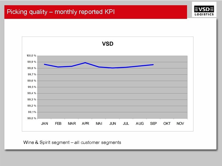 Picking quality – monthly reported KPI Wine & Spirit segment – all customer segments