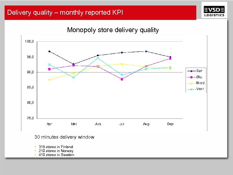 Delivery quality – monthly reported KPI Monopoly store delivery quality 30 minutes delivery window