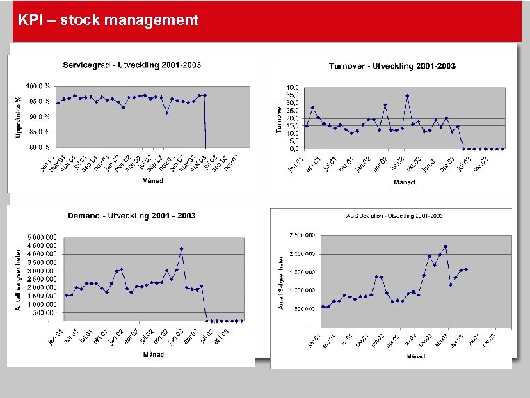 KPI – stock management 