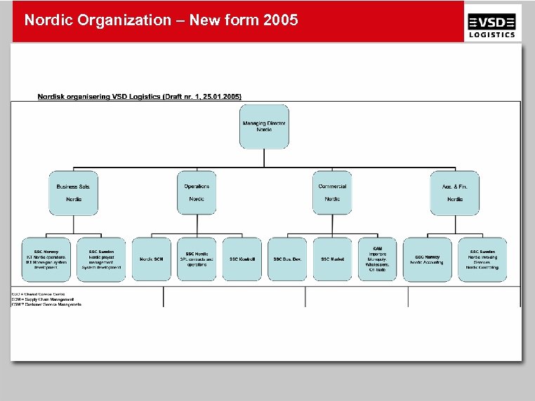 Nordic Organization – New form 2005 