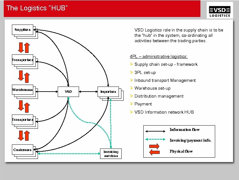 The Logistics ”HUB” VSD Logistics role in the supply chain is to be the