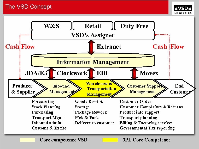 The VSD Concept W&S Retail Duty Free VSD’s Assigner Extranet Cash Flow Information Management