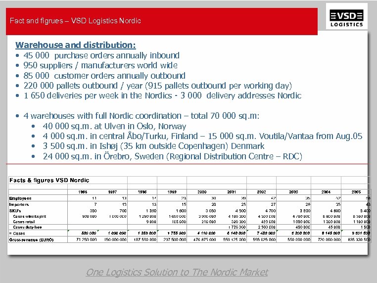 Fact and figrues – VSD Logistics Nordic Warehouse and distribution: • 45 000 purchase