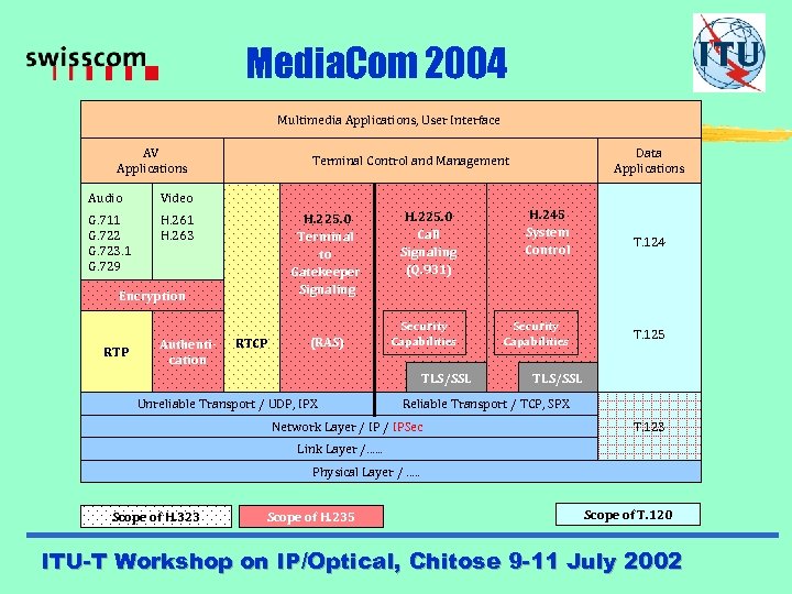 Media. Com 2004 Multimedia Applications, User Interface AV Applications Audio Video G. 711 G.