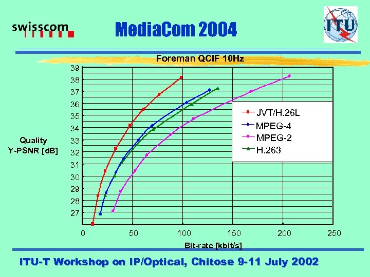 Media. Com 2004 Foreman QCIF 10 Hz 39 38 37 36 35 Quality Y-PSNR