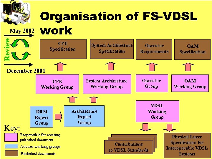 Review May 2002 Organisation of FS-VDSL work CPE Specification System Architecture Specification Operator Requirements