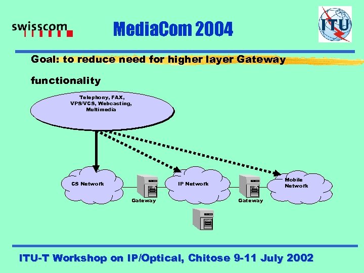Media. Com 2004 Goal: to reduce need for higher layer Gateway functionality Telephony, FAX,
