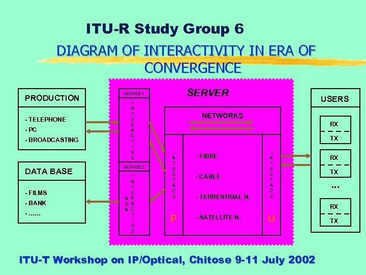 ITU-R Study Group 6 DIAGRAM OF INTERACTIVITY IN ERA OF CONVERGENCE PRODUCTION - TELEPHONE