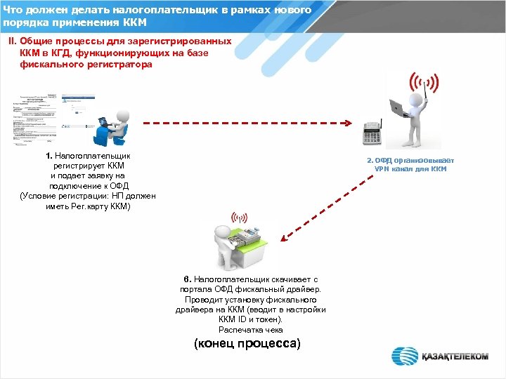 Что должен делать налогоплательщик в рамках нового порядка применения ККМ II. Общие процессы для