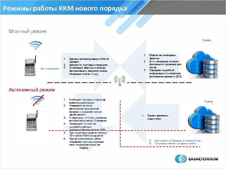 Режимы работы ККМ нового порядка Штатный режим Сервер 1. 1. tcp соединение 2. 3.