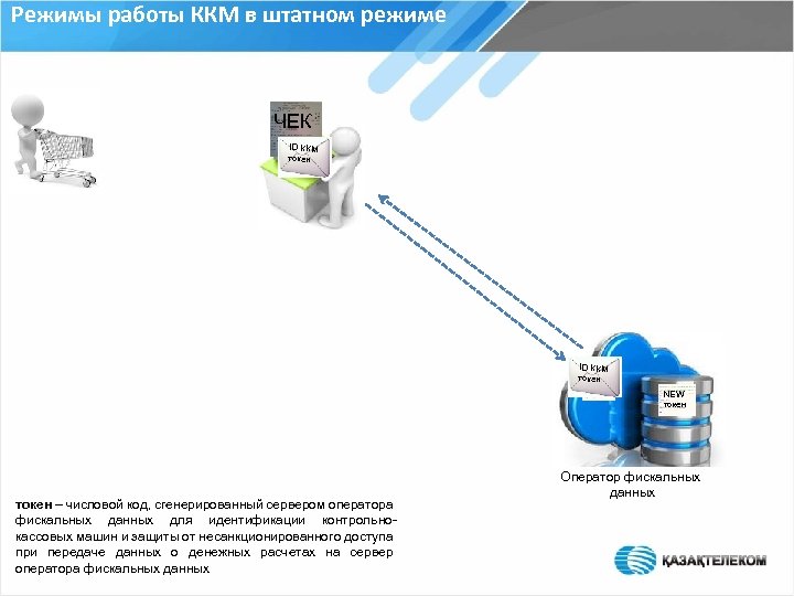 Режимы работы ККМ в штатном режиме ЧЕК ID ККМ токен NEW токен – числовой