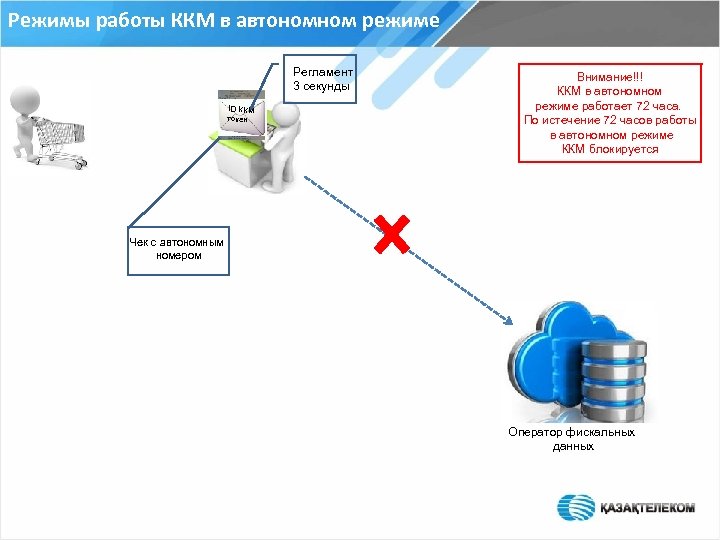 Режимы работы ККМ в автономном режиме Регламент 3 секунды ID ККМ ЧЕК токен Внимание!!!
