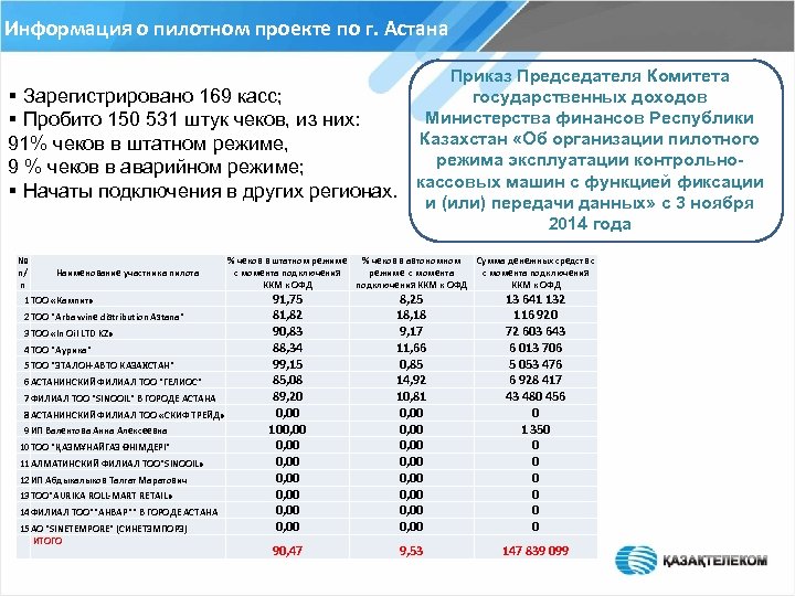Информация о пилотном проекте по г. Астана Приказ Председателя Комитета § Зарегистрировано 169 касс;
