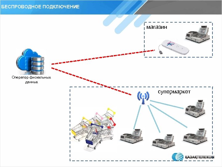 БЕСПРОВОДНОЕ ПОДКЛЮЧЕНИЕ магазин Оператор фискальных данных супермаркет 