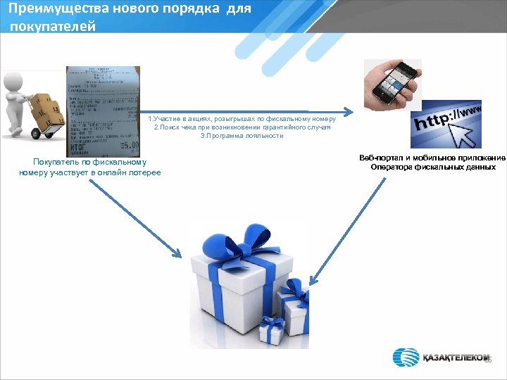 Преимущества нового порядка для покупателей 1. Участие в акциях, розыгрышах по фискальному номеру 2.