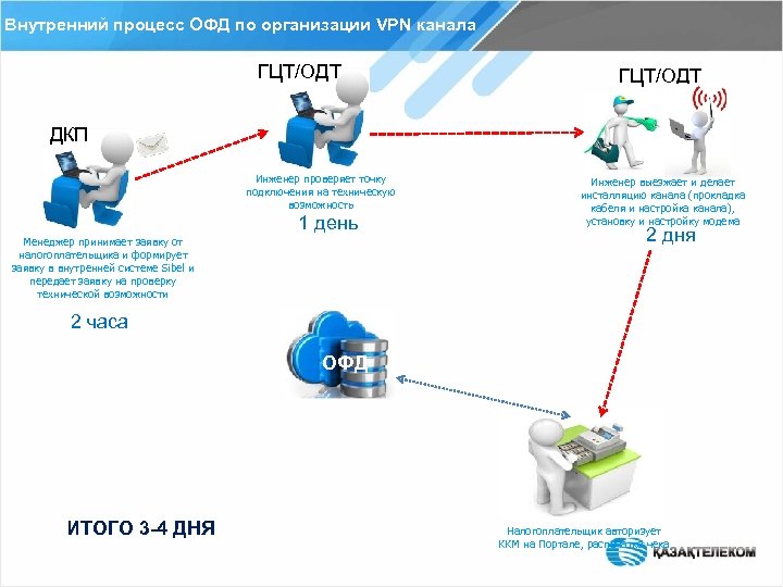 Внутренний процесс ОФД по организации VPN канала ГЦТ/ОДТ ДКП Инженер проверяет точку подключения на