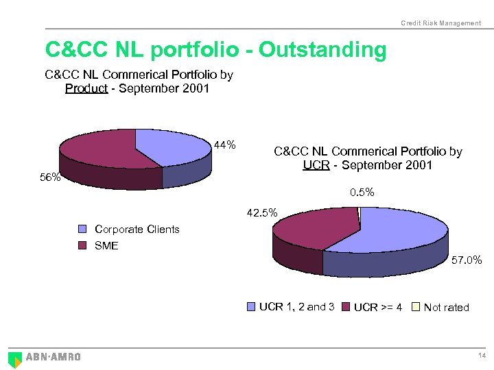 Credit Risk Management C&CC NL portfolio - Outstanding C&CC NL Commerical Portfolio by Product