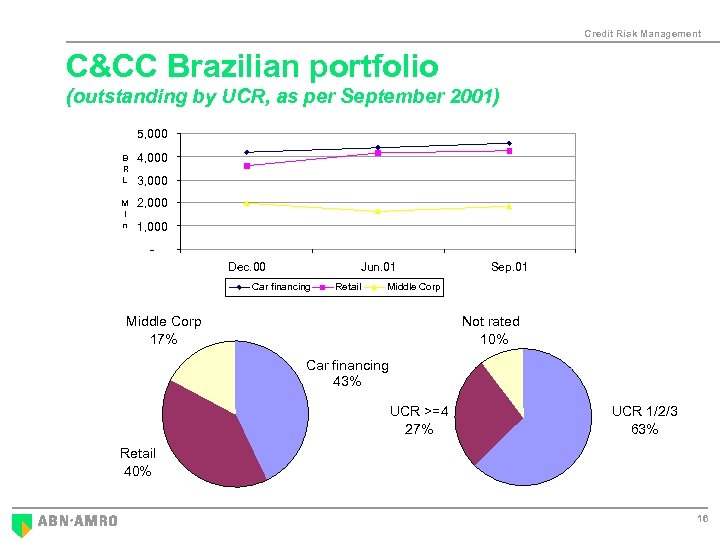Credit Risk Management C&CC Brazilian portfolio (outstanding by UCR, as per September 2001) 5,