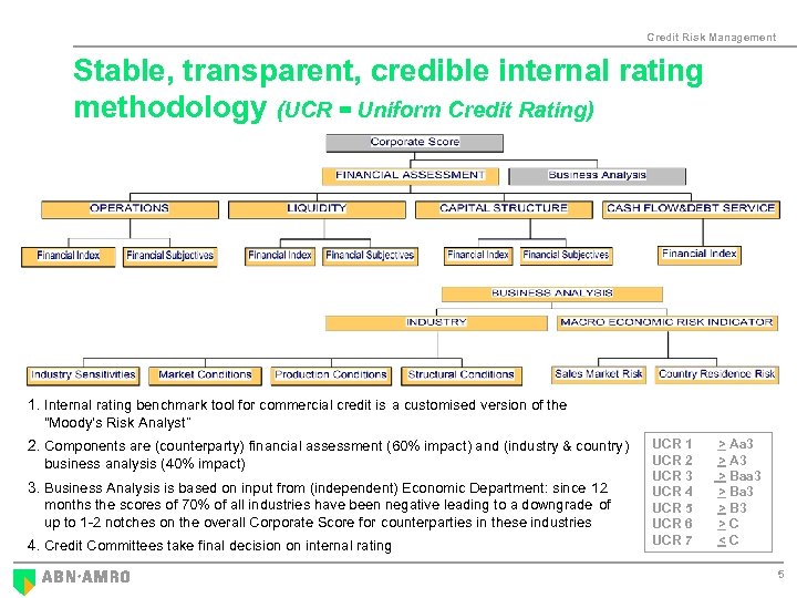 Credit Risk Management Stable, transparent, credible internal rating methodology (UCR = Uniform Credit Rating)