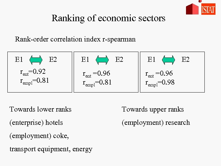 Ranking of economic sectors Rank-order correlation index r-spearman E 1 E 2 rent=0. 92