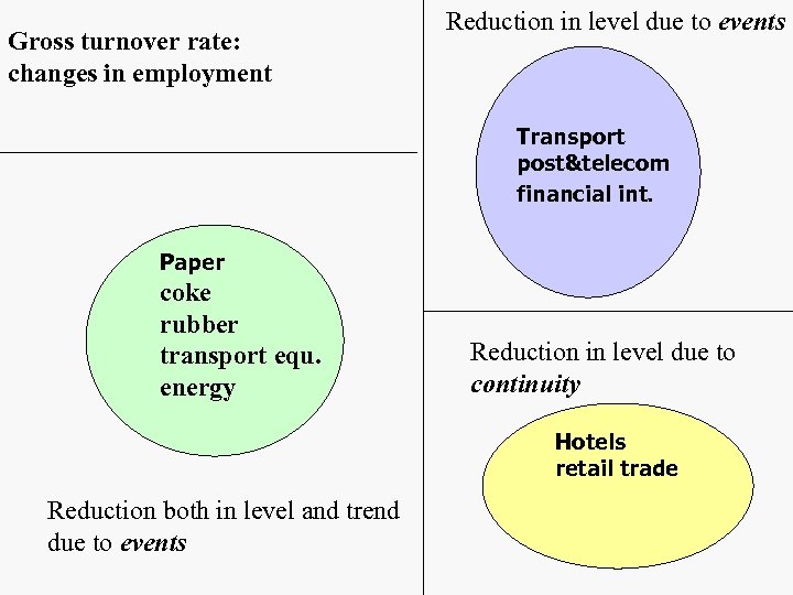 Gross turnover rate: changes in employment Reduction in level due to events Transport post&telecom