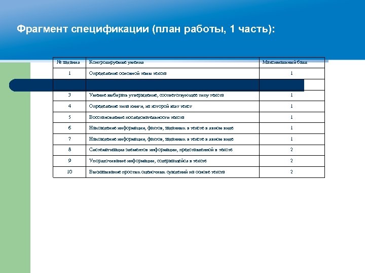 Фрагмент спецификации (план работы, 1 часть): № задания Контролируемые умения Максимальный балл 1 Определение