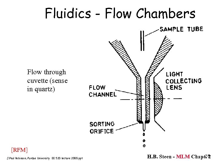 Fluidics - Flow Chambers Flow through cuvette (sense in quartz) [RFM] J. Paul Robinson,