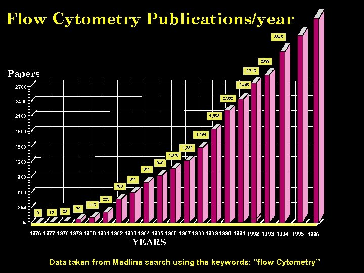 Flow Cytometry Publications/year 3345 2899 Papers 2, 713 2, 445 2700 2, 332 2400