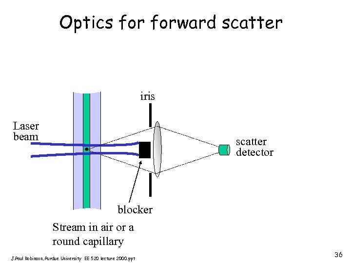 Optics forward scatter iris Laser beam scatter detector blocker Stream in air or a