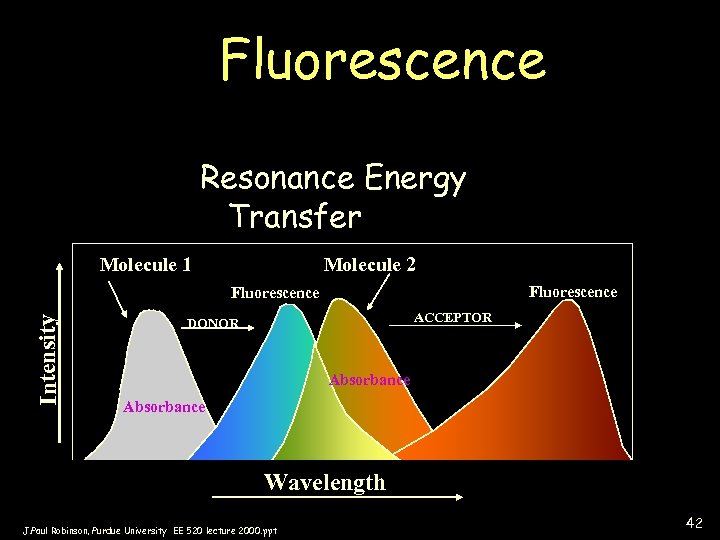 Fluorescence Resonance Energy Transfer Molecule 1 Molecule 2 Fluorescence Intensity Fluorescence ACCEPTOR DONOR Absorbance