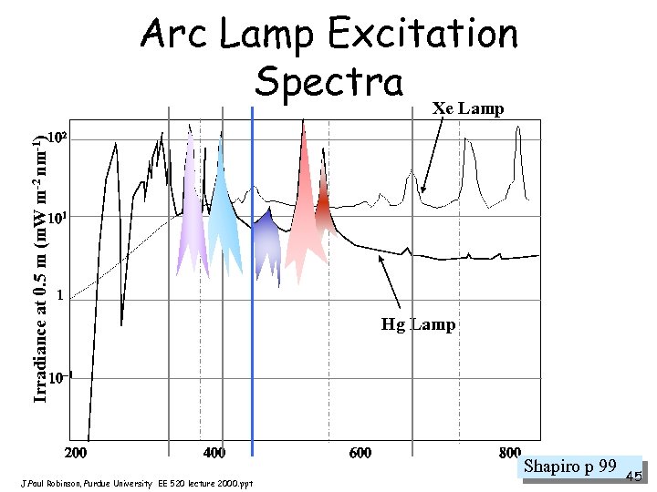 Arc Lamp Excitation Spectra Xe Lamp Irradiance at 0. 5 m (m. W m-2