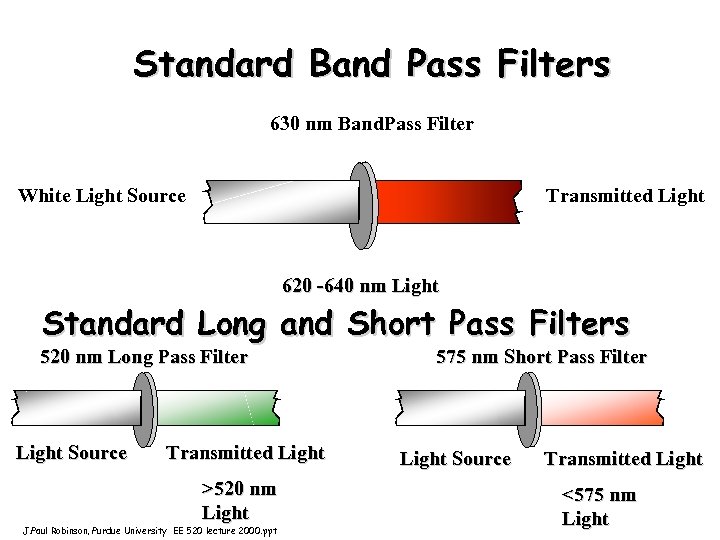 Standard Band Pass Filters 630 nm Band. Pass Filter White Light Source Transmitted Light