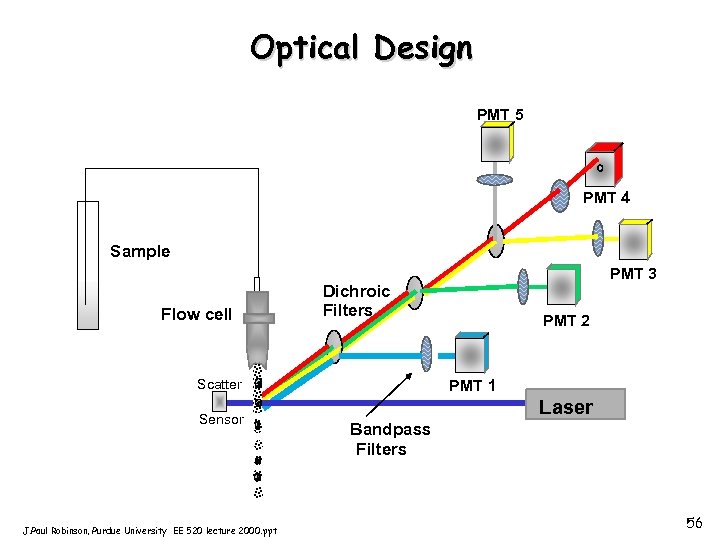 Optical Design PMT 5 PMT 4 Sample Flow cell Dichroic Filters Scatter Sensor J.