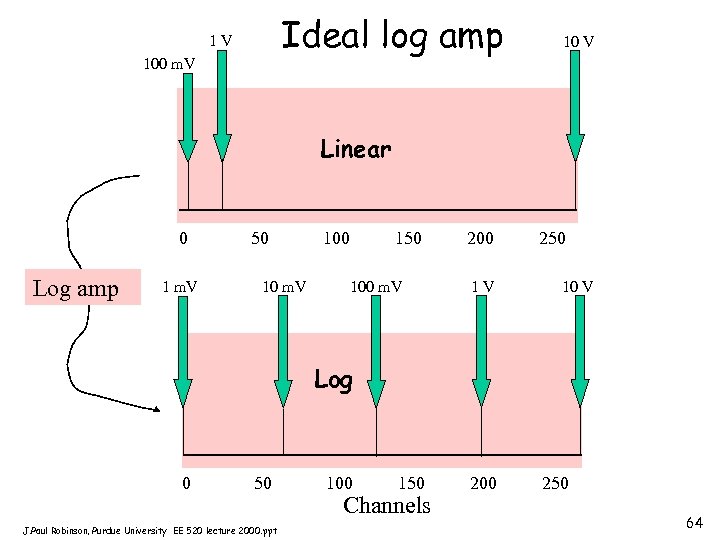 Ideal log amp 1 V 100 m. V 10 V Linear 0 Log amp