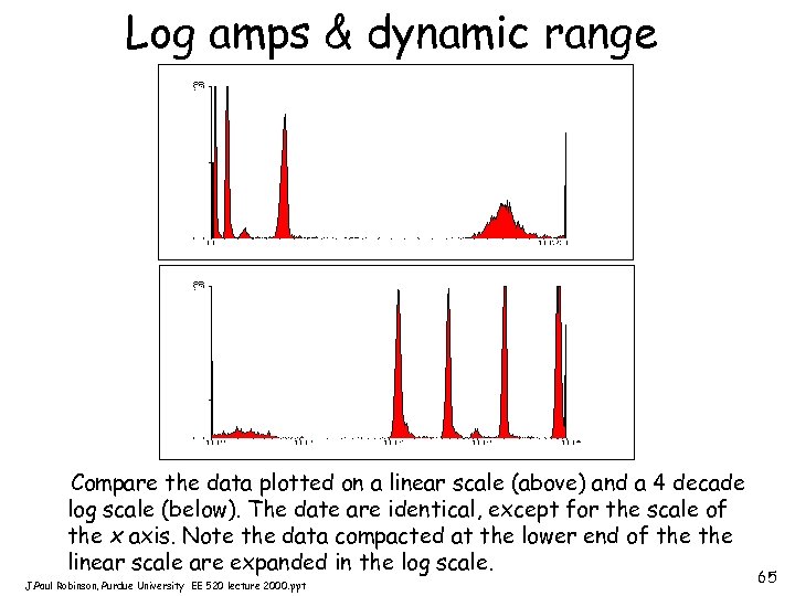 Log amps & dynamic range Compare the data plotted on a linear scale (above)