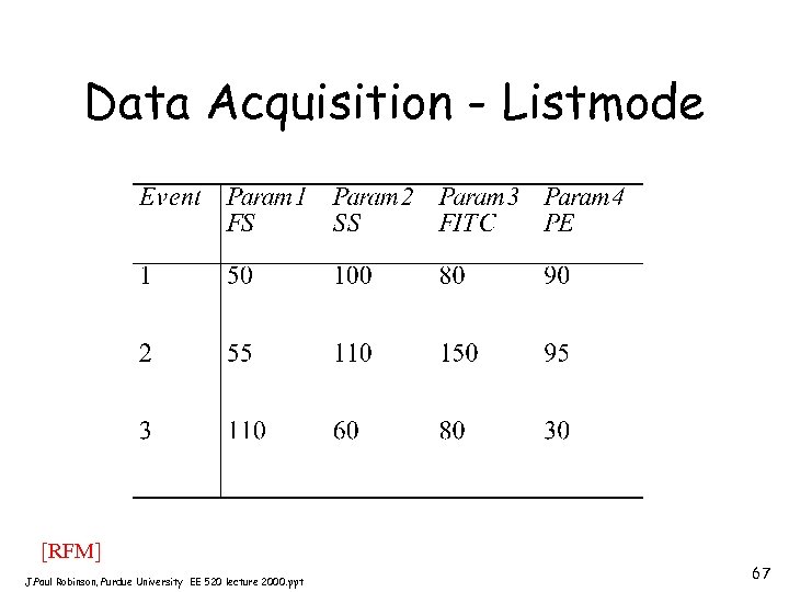 Data Acquisition - Listmode [RFM] J. Paul Robinson, Purdue University EE 520 lecture 2000.