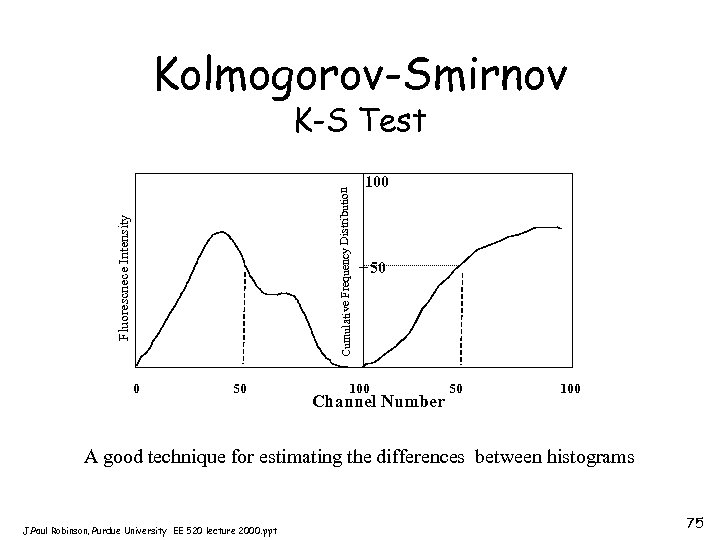 Kolmogorov-Smirnov Fluorescnece Intensity Cumulative Frequency Distribution K-S Test 0 50 100 Channel Number 50