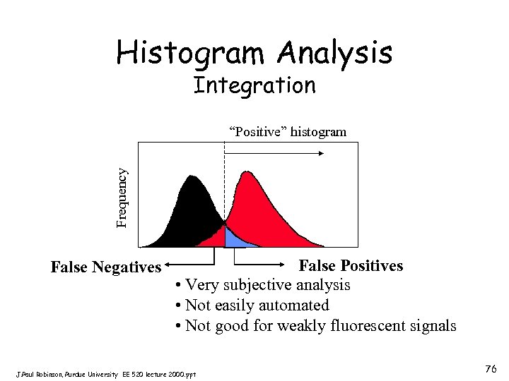 Histogram Analysis Integration Frequency “Positive” histogram False Negatives False Positives • Very subjective analysis