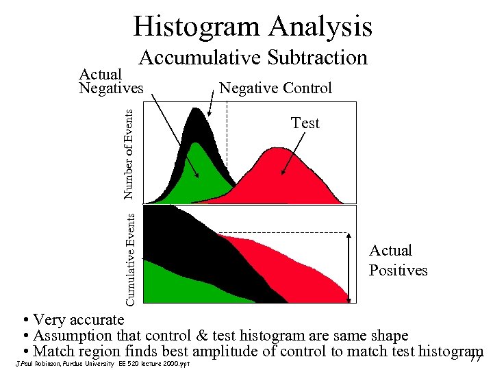 Histogram Analysis Accumulative Subtraction Cumulative Events Number of Events Actual Negatives Negative Control Test