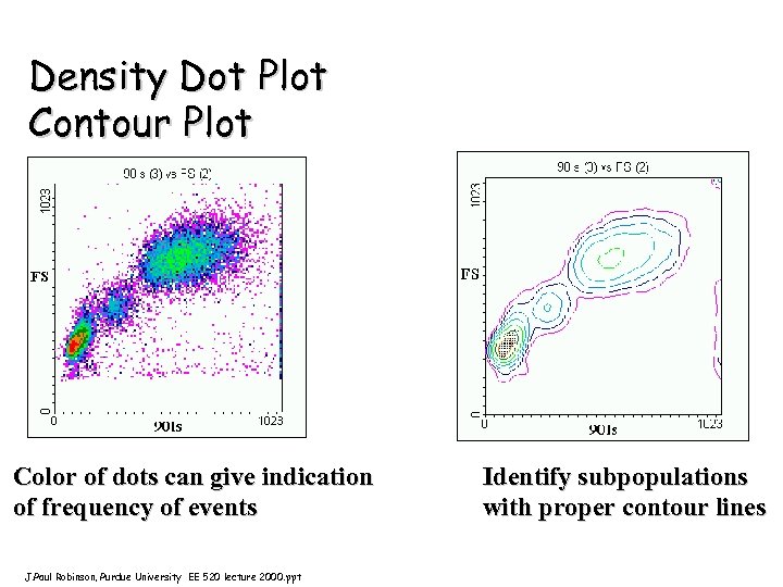 Density Dot Plot Contour Plot Color of dots can give indication of frequency of