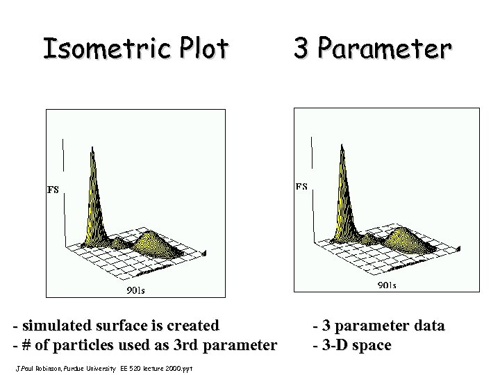 Isometric Plot - simulated surface is created - # of particles used as 3