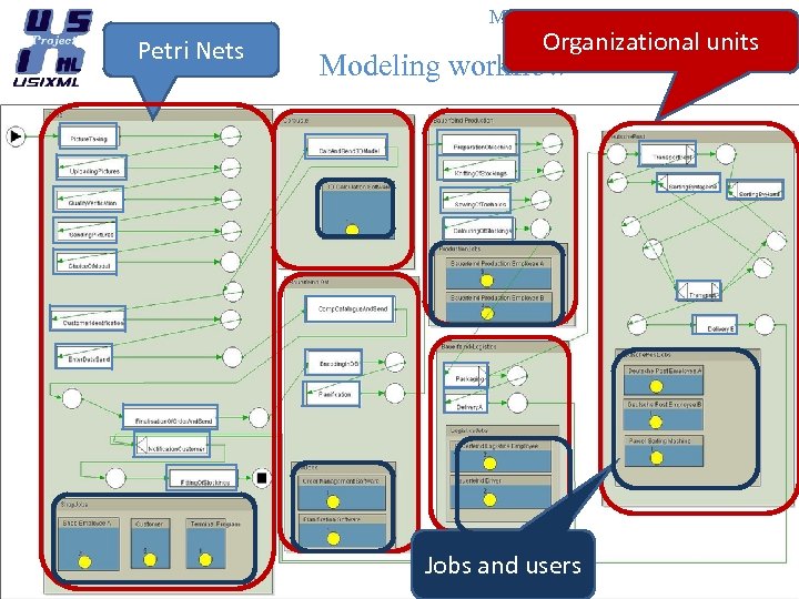 Methodology : method and software Organizational units Modeling workflow Reference Petri Nets 16 Jobs