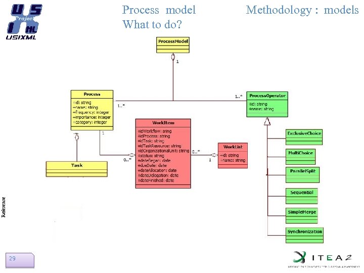 Reference Process model What to do? ITEA Usi. XML project #08026, 2009 -2012 29